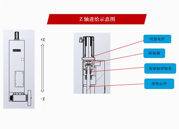 P1030高精密龍門(mén)平面磨床Z軸進(jìn)給示意圖